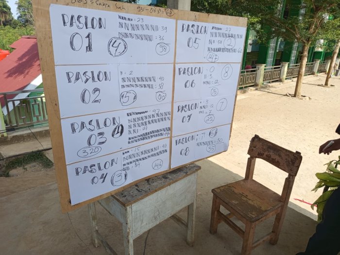 Pemilu OSIM MIN 1 Merangin, Paslon Hasna- Balqis Unggul di semua Kotak, 3 Paslon Lain Saling Kejar Suara. Pemilu OSIM MIN 1 Merangin, Paslon Hasna- Balqis Unggul di semua Kotak, 3 Paslon Lain Saling Kejar Suara.